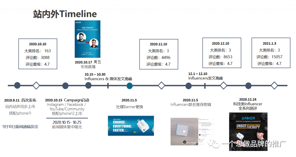 不能刷单了，亚马逊应该怎么推广？-5000字长文剖析Anker 站外引流策略