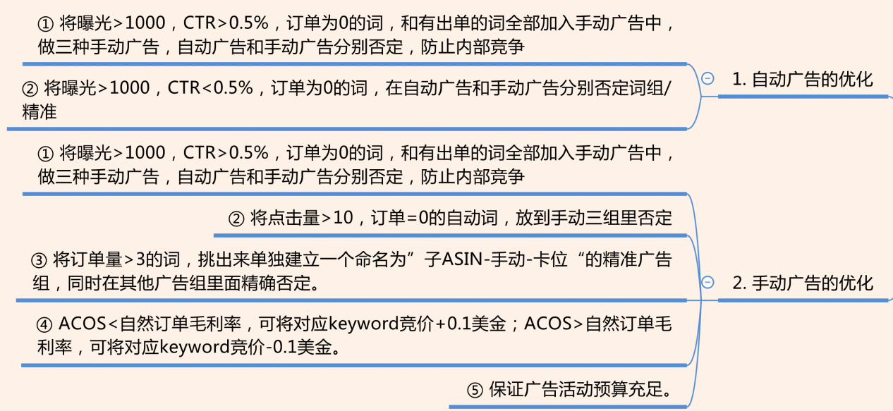 订单没爆ACOS爆？降低ACOS的有效思路、方法和细节尽在此（文末含免费福利）