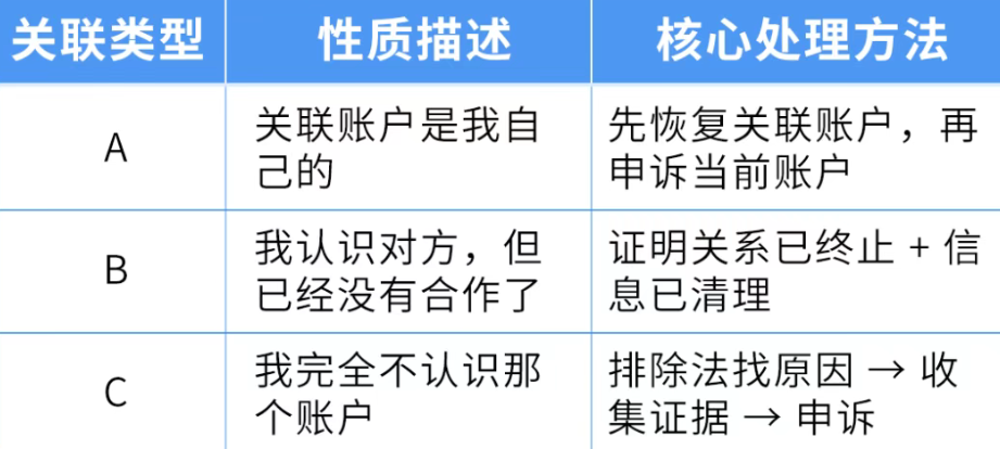 紧急提醒：亚马逊关联账户风险排查，现在做还来得及！