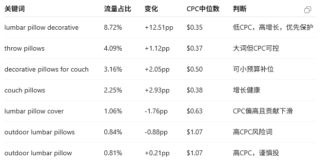 如何复制团队优秀运营的判断能力,形成统一标准?