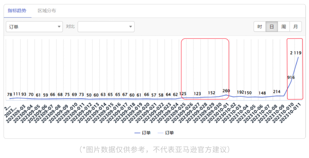 单量猛增30+倍，17天登亚马逊Best Seller！旺季实战打法来了