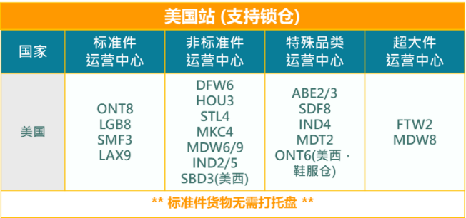 備戰(zhàn)2022跨境年中旺季，如何合理規(guī)劃您的商品入倉到亞馬遜FBA倉庫，亞馬遜跨境物流寶典趕緊收藏！