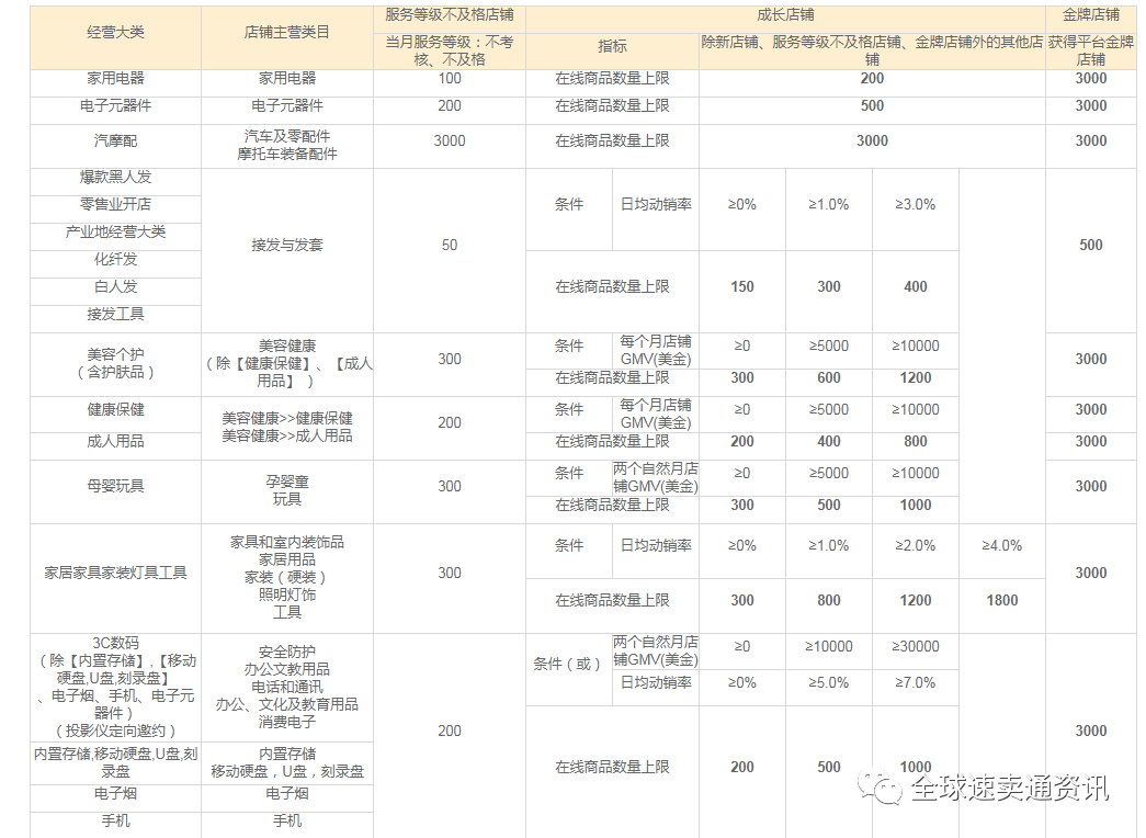 2022年速卖通平台最新政策;企业入驻信息要求及商品发布数规则一定要了解哦