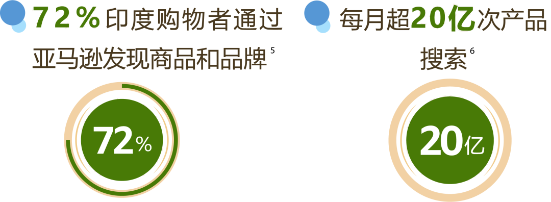 2026亚马逊公布印度站入驻福利！佣金最低0元！