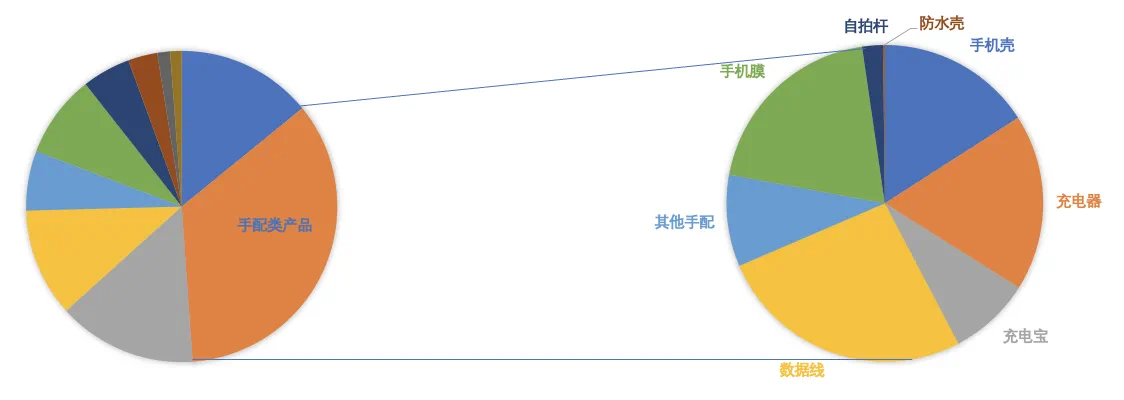 2024手机配件类目潜力点&新卖家入驻福利大揭秘!