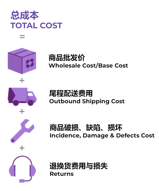 Wayfair定價(jià)方式與常見問題