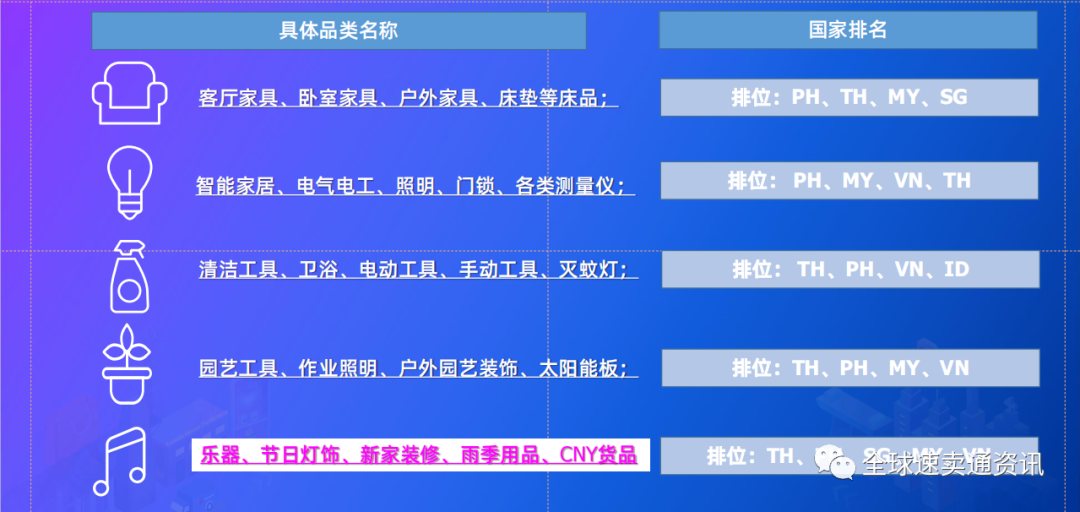 Lazada下半年做什么产品好？2022家居百货热销及需求品类推荐