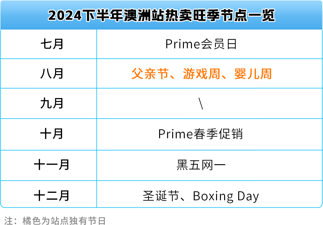 热卖预告！亚马逊新兴站点2024下半年，200多个选品售价飞涨10倍！
