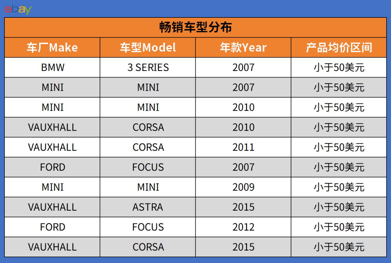 2026选品内参：eBay欧洲汽配热销榜