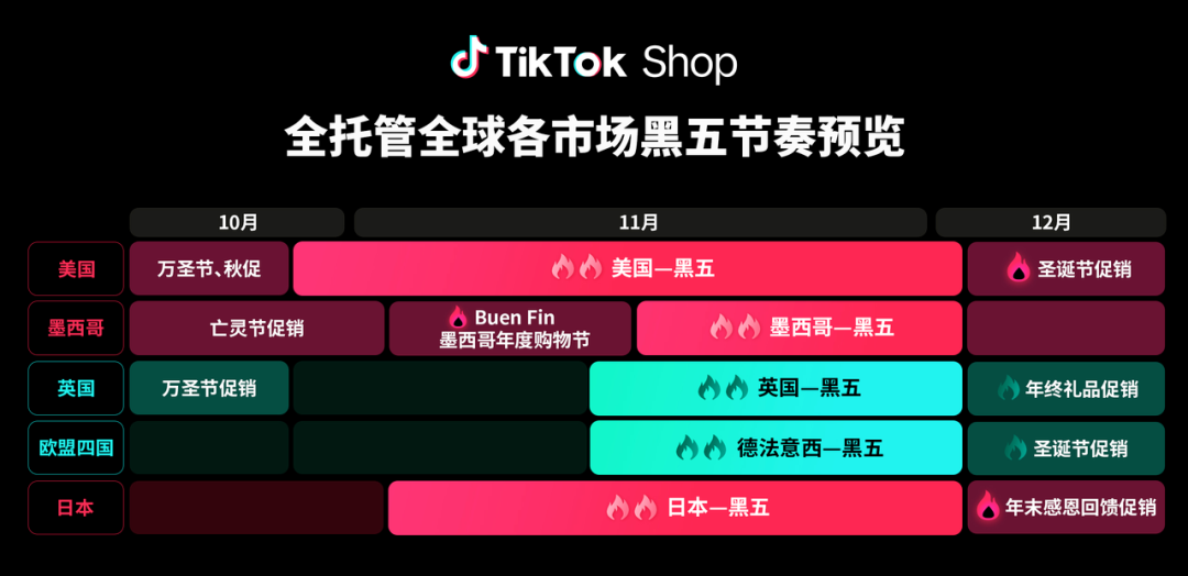 率先备战黑五！TikTok Shop全托管商家冲刺爆单玩法