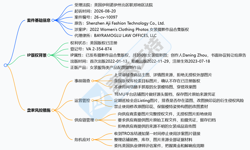 26-cv-10097｜390张版权图打包维权：ROSEGAL女装摄影版权，告了Temu多名卖家