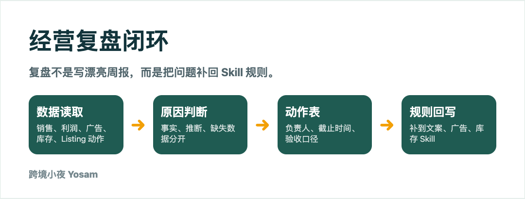 亚马逊运营 Skill:如何把标题、广告、库存和复盘做成团队工作规范?