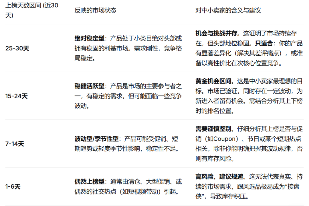 亚马逊选品篇-深度学习选品模型下的具体筛选维度的含义，以及中小卖适合的条件是什么