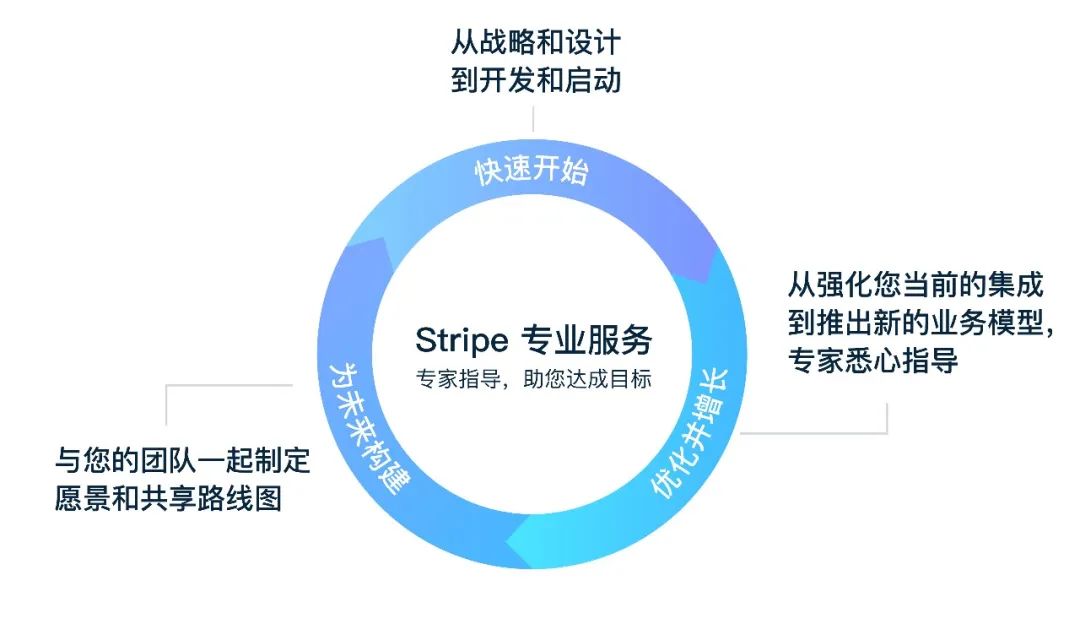 转化率提高 20%!详解周生生如何借助 Stripe 专业服务成功进军全球市场
