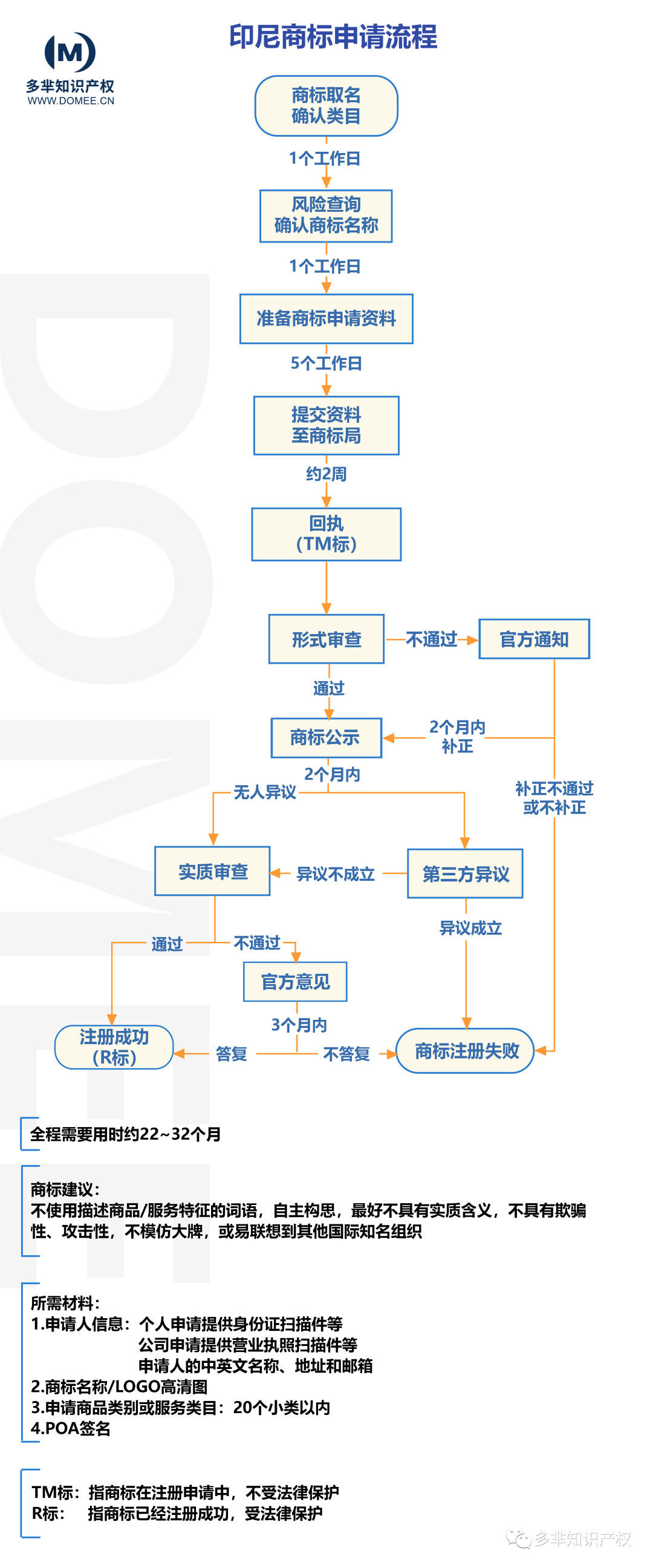【商標(biāo)注冊】東南亞賣家別錯過！印尼商標(biāo)申請全攻略