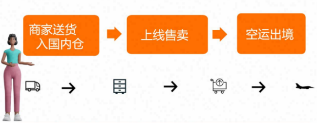 跨境红利！TEMU非半托管VS半托管，哪个更适合你？