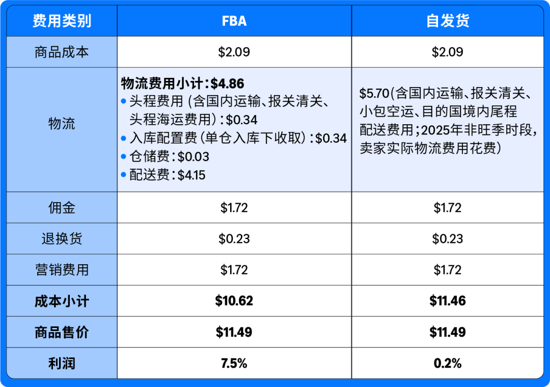 从铺货到亚马逊FBA精品模式：3个真实案例，揭秘新手卖家爆单秘籍