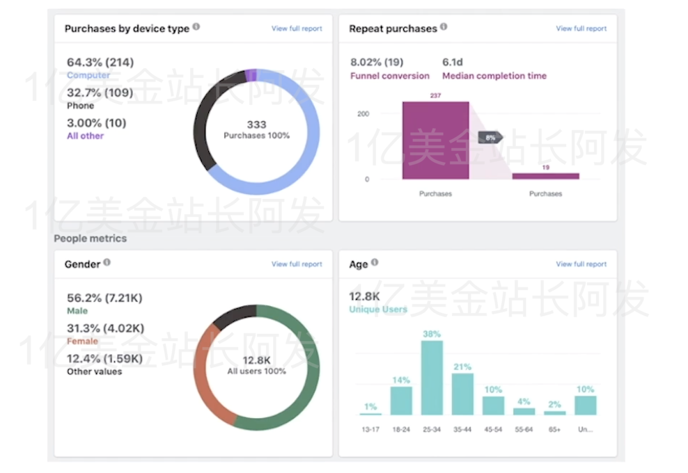【7】史上最强独立站入门教程-Facebook广告入门