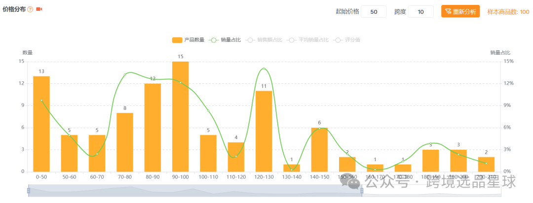 亚马逊选品热门产品解读第46期，亚马逊海外仓大卖公司都在做些什么高客单价产品