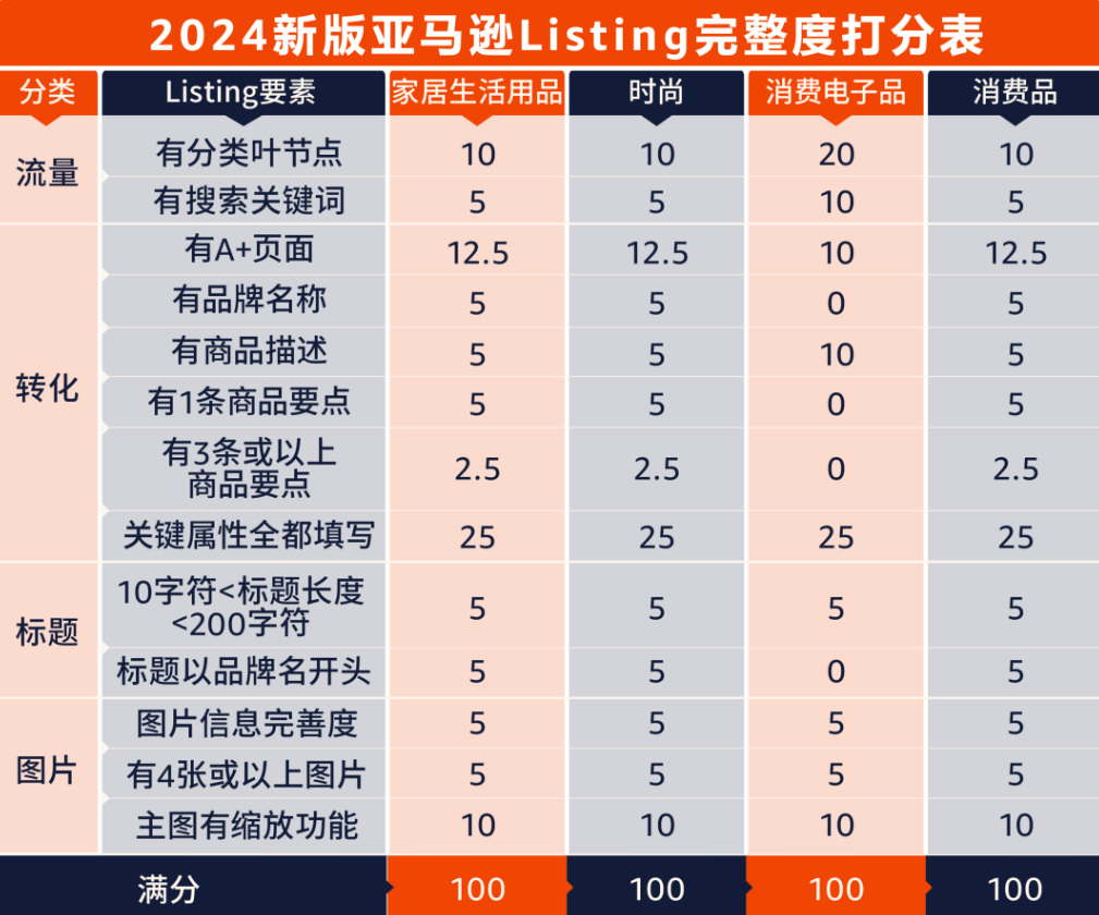 赶紧调！亚马逊修改Listing打分规则