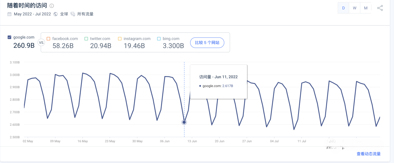 谷歌Google｜全球Top1网站流量分析｜最近3月平均流量860亿｜移动端59.21%｜PC端流量占比40.79%