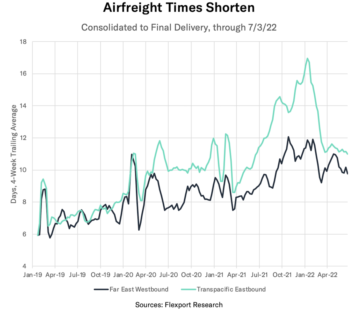 HTS 统计变更于 2022 年 7 月 1 日起生效，CBP 宣布上调关税补退税季度利率
