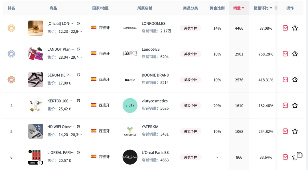 TikTok Shop在西班牙狂飙！