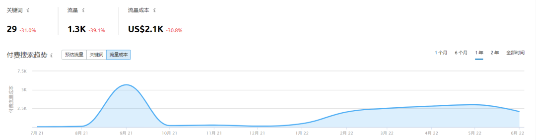 重投宠物独立站！他把年销售做到5亿
