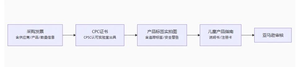 必收藏的干货好文——亚马逊欧美站点产品认证合规大全（7000字详细版，附直达入口）