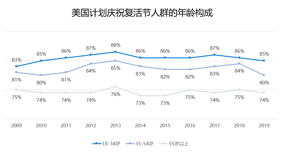 春季搶金，復(fù)活節(jié)商機(jī)彩蛋等你來尋！