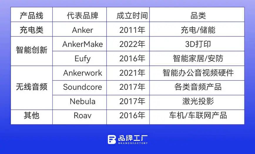 安克闯入VC圈