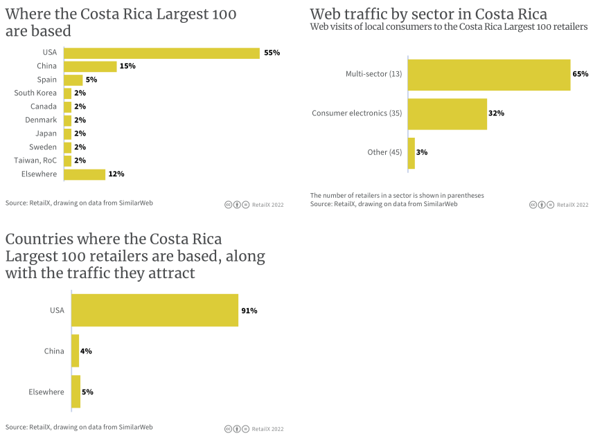 2022年拉丁美洲電商市場報告