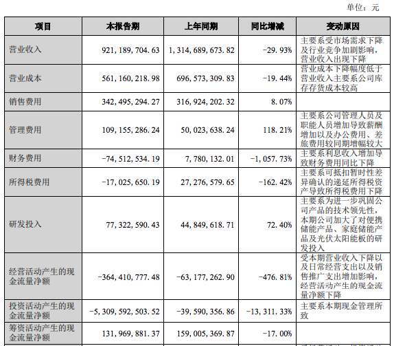 华宝新能上半年营收9.21亿：多因素导致营收下滑