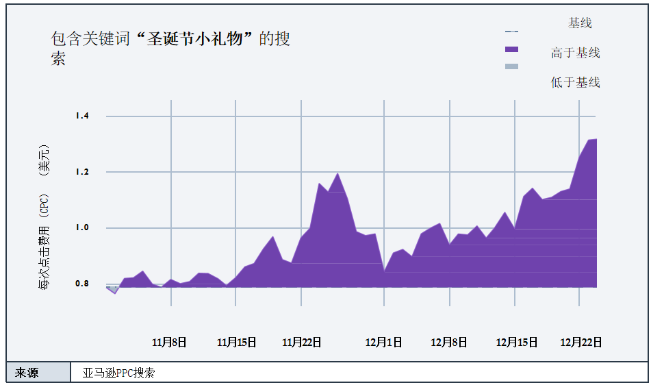 Q4季节性数据报告来了！教你如何在旺季实现大卖！