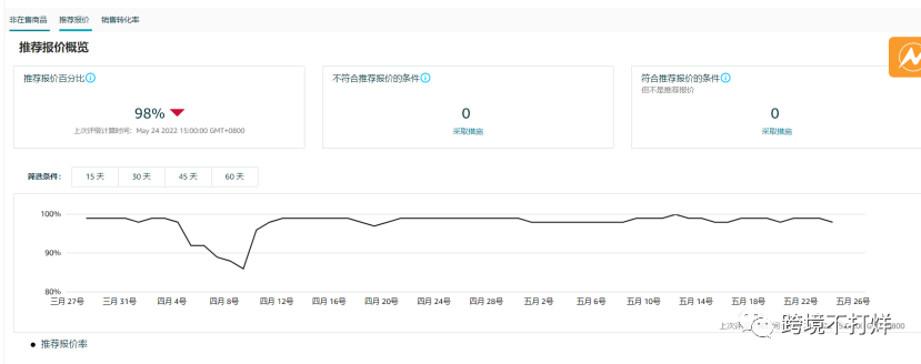 最全解析亚马逊最新工具“买家体验指标”