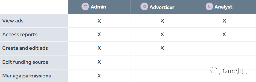 如何在 Meta 商务管理平台创建广告账户及添加支付信息？