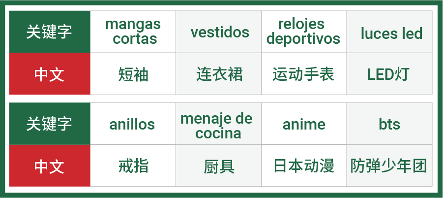 巴西和墨西哥官方最新消费者画像+热搜榜单+热销品出炉