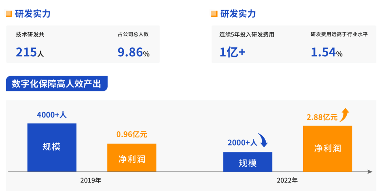 复合年增长率达300%！这个方案让卖家运营更加高效