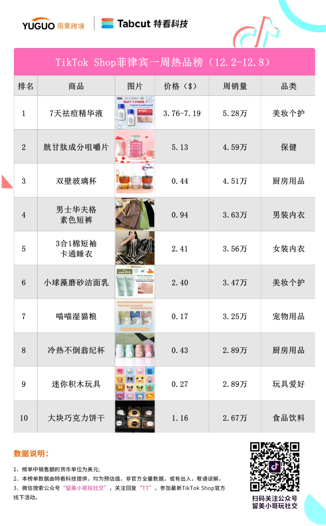 登顶榜一！“奢华红包”在TikTok Shop越南热卖