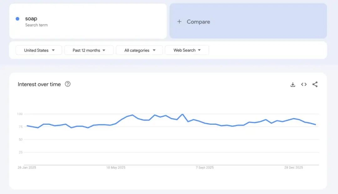 2026年Google trends上爆火的10款产品，值得关注！