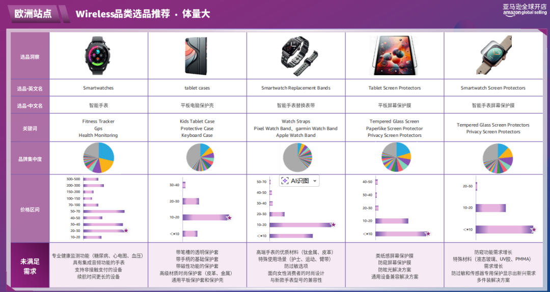 随时删！亚马逊官方内部流出：2026消费电子3大选品方向