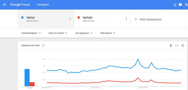 谷歌SEO：单复数关键词对排名的影响以及相应优化措施