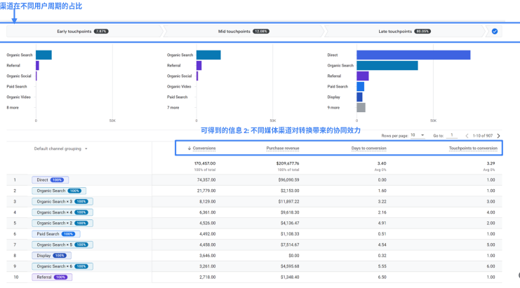 新版的Google Analytics 4 助力企业营销最大化