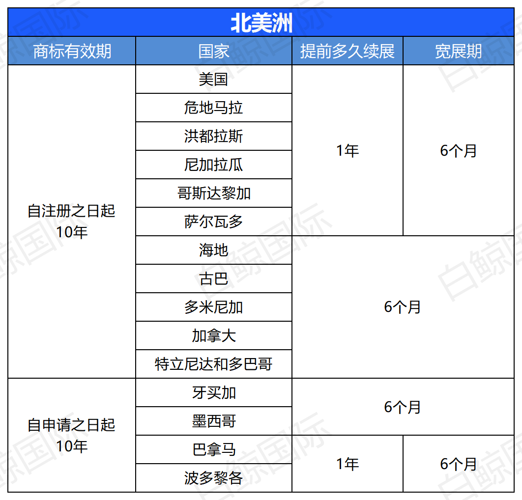 全球各国商标续展一览