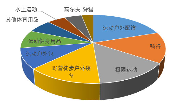 户外行业2022趋势深度解析及跨境选品建议