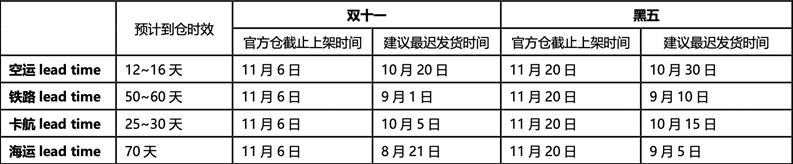 站内外合力引爆双11流量，360度市场投入满足法国波兰市场多元需求