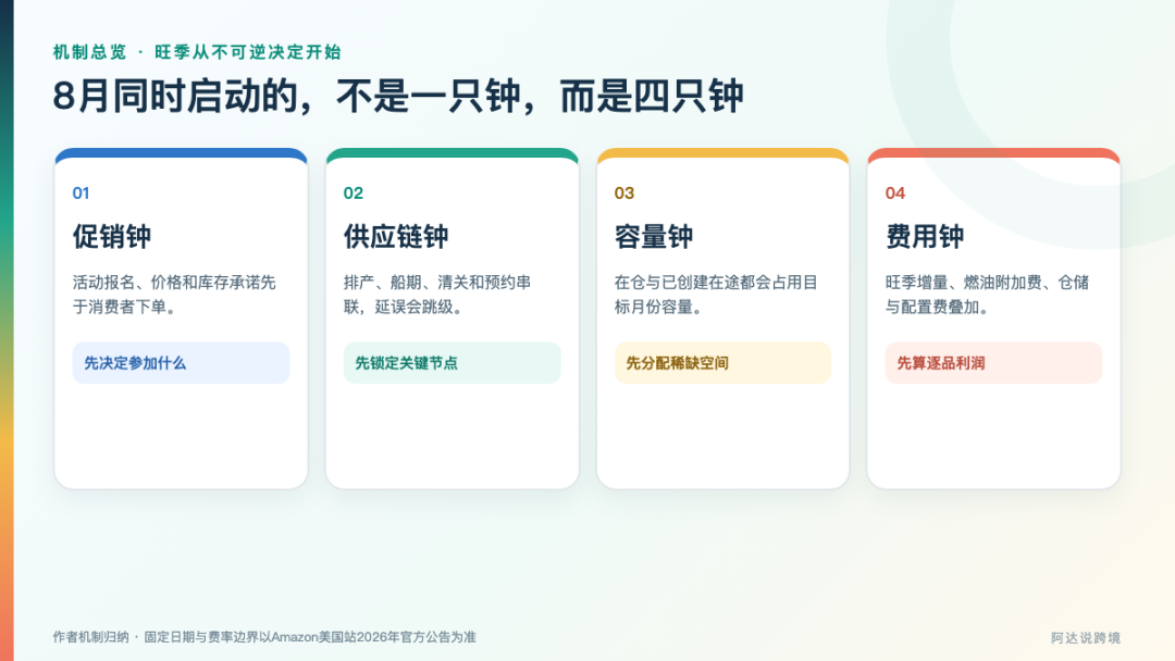 Amazon旺季为什么8月就开始催货?——从入仓节点、容量和旺季费看备货节奏