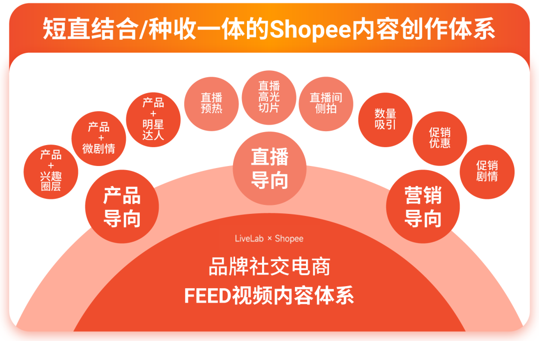 Shopee流量峰会燃爆收官! 揭秘全域流量生态布局