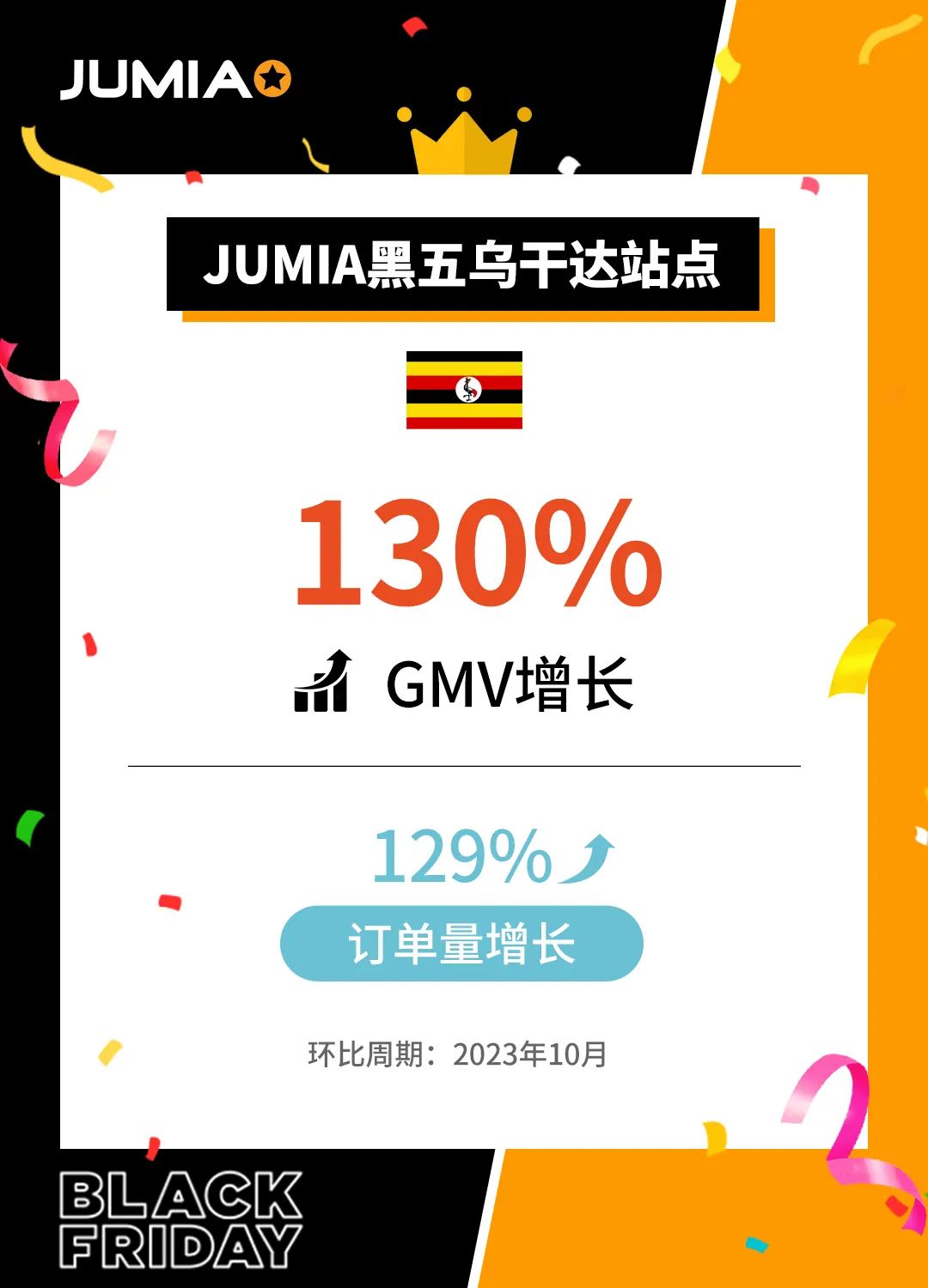 全站增长87%！Jumia 2023黑五爆品公布