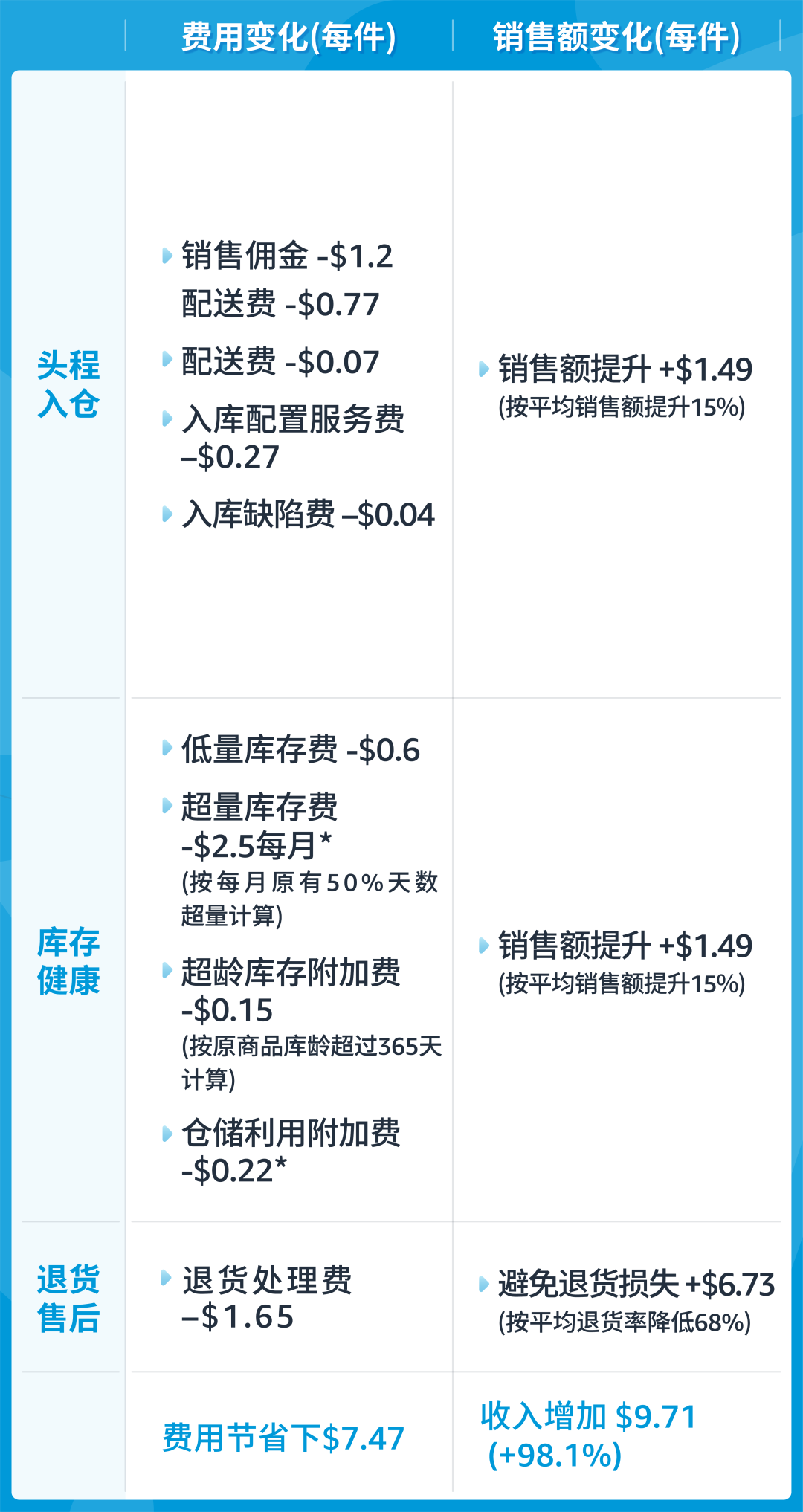 亚马逊FBA新政和费用全攻略